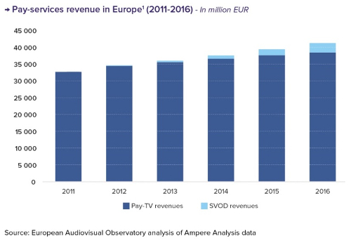 Pay Service Revenues In Europe - 2011-2016