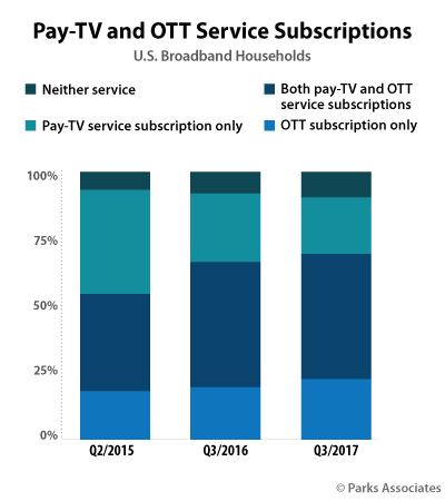 Pay-TV and OTT Service Subscriptions - Parks Associates - Q2 2015, Q3 2016, Q3 2017