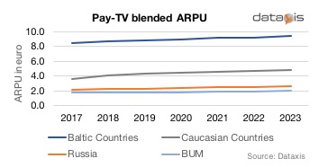 Pay TV blended ARPU in European ex-USSR countries - Baltic countries (Estonia, Latvia, Lithuania), Caucasian countries (Armenia, Georgia), Russia, BUM (Belarus, Ukraine, Moldova)