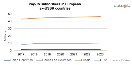 Pay TV subscribers in European ex-USSR countries - Baltic countries (Estonia, Latvia, Lithuania), Caucasian countries (Armenia, Georgia), Russia, BUM (Belarus, Ukraine, Moldova)
