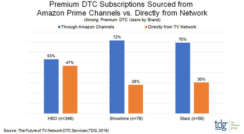 Premium DTC Subscriptions Sourced From Amazon Prime Channels versus Directly From Network - HBO, Showtime, Starz