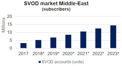 SVOD Subscribers Middle East - 2017-2023