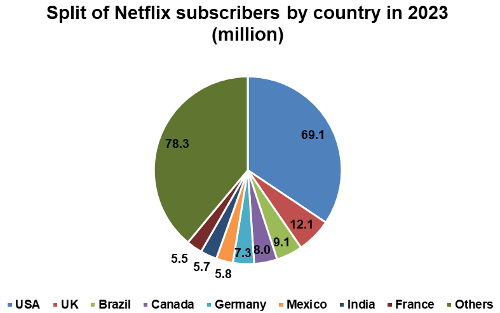Split of Netflix subscriber forecasts by country in 2023 - USA, UK, Brazil, Canada, Germany, Mexico, India, France, Others