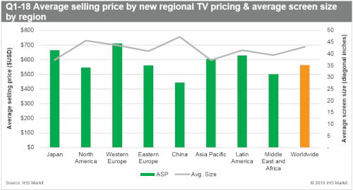 TV pricing and screen size by region - 1Q 2018