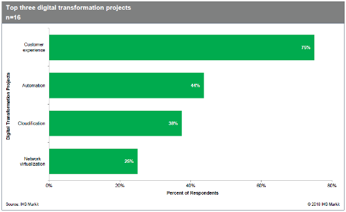 Telco Digital Transformation Survey Results - Customer Expereince, Automation, Cloudification, Network Virtualization