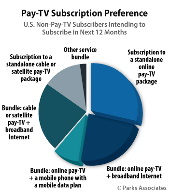 USA Pay-TV Subscription Preference