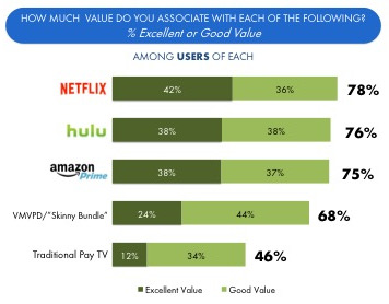 Hub Entertainment Research - Value associated with different U.S. TV services - Netflix, Hulu, Amazon Prime, vMVPD Skinny Bundle, Traditional Pay TV