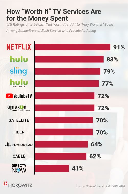 How 'Worth It' TV Services Are For Money Spent - Netflix, Hulu, Sling TV, Hulu with Live TV, YouTube TV, Amazon Instant Video, Satellite, Fiber, Playstation Vue, Cable TV, DIRECTV Now
