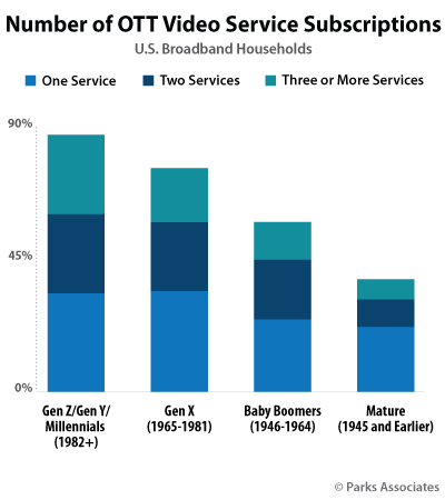 Number of OTT Video Service Subscriptions - Gen Z/Gen Y/Millenials, Gen X, Baby Boomers, Mature - 2018