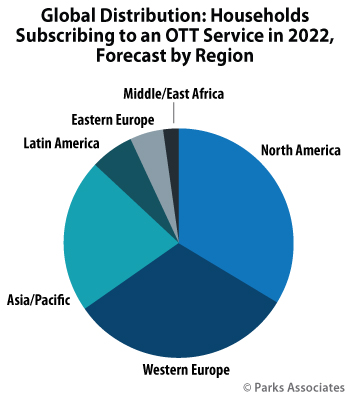 Parks Associates - Households Subscribing to OTT Video in 2022
