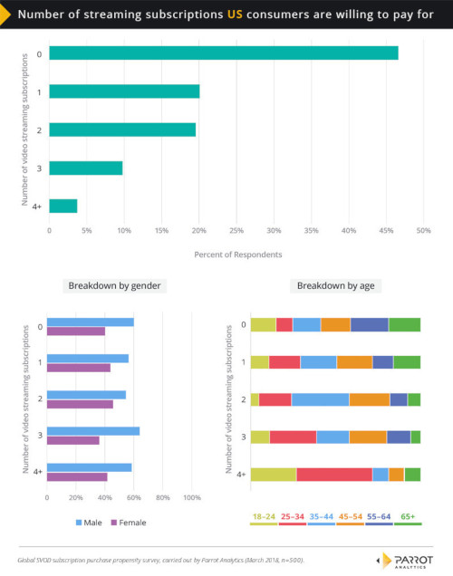 Parrot Analytics U.S. SVOD Purchase Study - Q1 2018