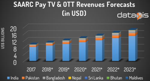 SAARC Pay TV & OTT Revenue Forecasts - India, Pakistan, Bangladesh, Nepal, Sri Lanka, Bhutan, Maldives