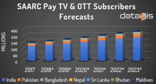 SAARC Pay TV & OTT Subscriber Forecasts - India, Pakistan, Bangladesh, Nepal, Sri Lanka, Bhutan, Maldives