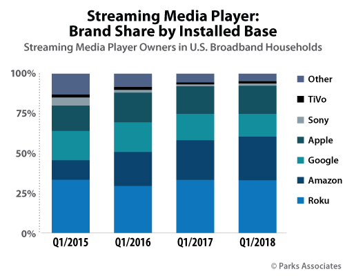 Streaming Media Player Brand Share Installed Base - Roku, Amazon, Google, Apple, Sony Corp., Tivo Inc., Other
