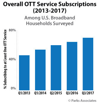 Parks Associates: US - OTT Service Subscriptions - 2013-2017