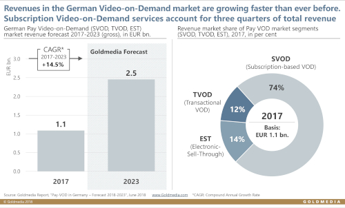 VoD revenues in Germany - 2017-2023 - Goldmedia