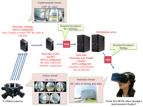NTT Docomo - 8K VR 360 streaming system configuration