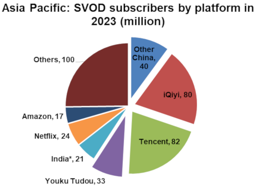 Asia Pacific SVOD Subscribers By Platform in 2023 - Tencent, iQiyi, Other China, Youku Tudou, India, Netflix, Amazon, Others