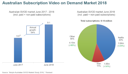 Australian Subscription Video on Demand (SVOD) Market 2018 - June 2017 versus June 2018 - Netflix, Stan, Others