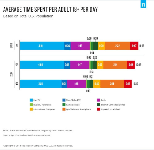 Nielsen average time spent per adult per day Infographic