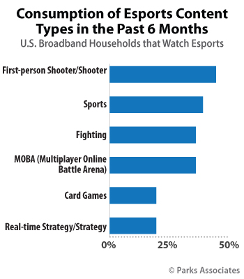 U.S. broadband households - 2018 - Consumption of Esports Content Types in the Past 6 Months - Parks Associates