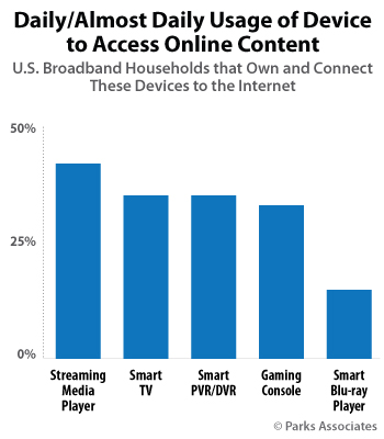Daily/Almost Daily Usage of Device (Streaming Media Player, Smart TV, Smart PVR/DVR, Gaming Console, Smart Blu-ray Player) to Access Online Content - Parks Associates - 2018