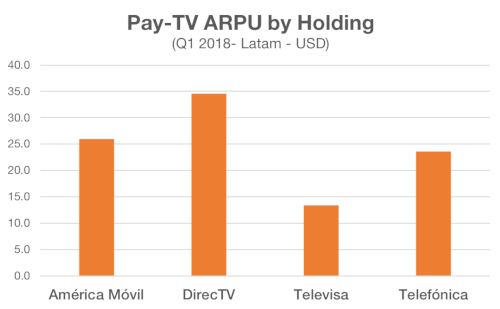 Dataxis - Latin America Pay TV ARPU ($) by operator group - América Móvil, DIRECTV Latin America, Televisa, Telefónica - 1Q 2018