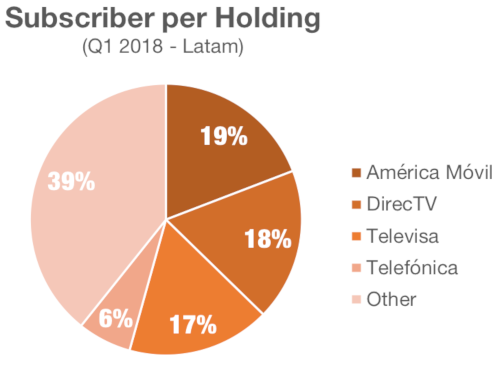Dataxis - Latin America subscriber share by operator group - América Móvil, DIRECTV Latin America, Televisa, Telefónica, Others - 1Q 2018