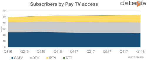 Dataxis - European former USSR - Pay TV Subscriber Share Trend by Access Technology (Cable TV, Satellite [DTH], IPTV, DTT) - 2016-2018
