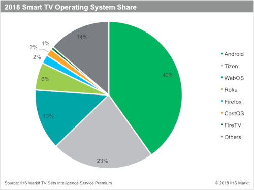 IHS Markit - Smart TV Operating System Share 2018 - Android/Android TV, Tizen, WebOS, Roku, Firefox, CastOS, FireTV, Others