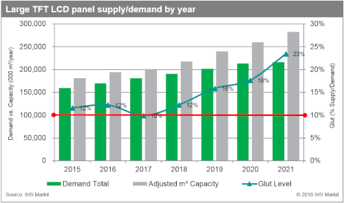 IHS Markit - Large TFT LCD panel supply-demand by year - 2015-2021