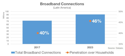 Dataxis - Latin America Broadband Connections - 2017 and 2023