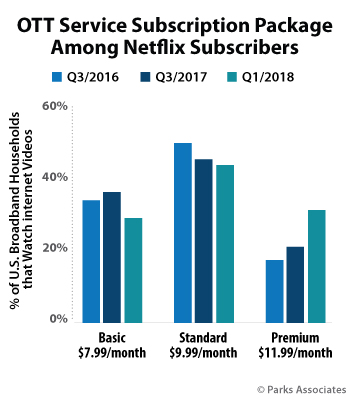 OTT Service Subscription Package Share At Netflix - Basic, Standard, Premium - Q3/2016, Q3/2017, Q1/2018