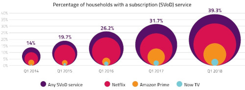 Ofcom Media Nations 2018 - Share of households with SVOD - 2014-2018