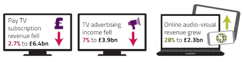 Ofcom Media Nations 2018 - Television and online video revenues in 2017