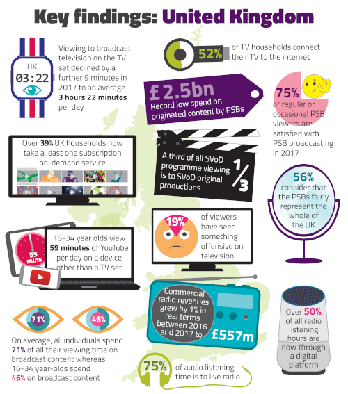 Ofcom Media Nations 2018 - UK Key Findings