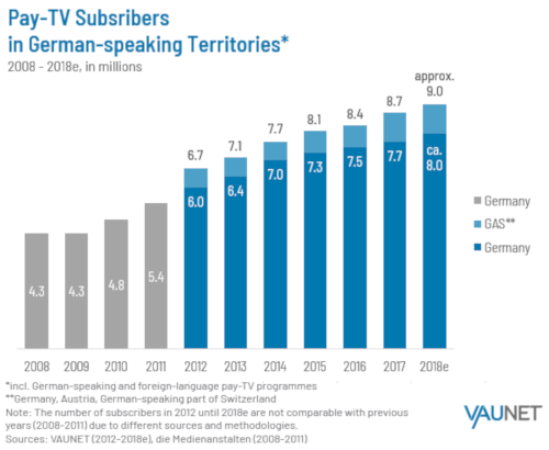 Pay-TV Subscribers in German Speaking Countries