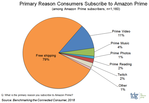 TDG Research - Primary Reason Consumers Subscribe to Amazon Prime - Free shipping, Prime Video, Prime Music, Prime Photos, Prime Reading, Twitch, Other