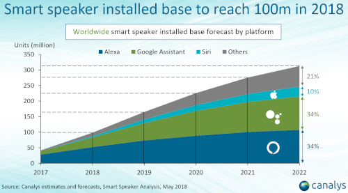 Worldwide smart speaker installed base forecast by platform - 2017-2022 - Alexa, Google Assistant, Siri, Others