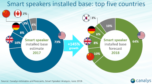 Smart speakers installed base - top 5 countries (USA, UK, Germany, China, Canada, Japan, Others) - 2017/2018