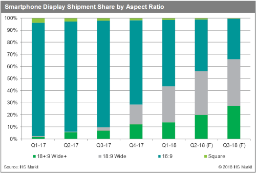 IHS Markit - Smartphone display shipment share by aspect ratio - 1Q17-3Q18 - 18+:9 Wide+, 18:9 Wide, 16:9, Square