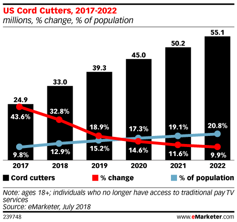 eMarketer - US Cord Cutters - 2017-2022