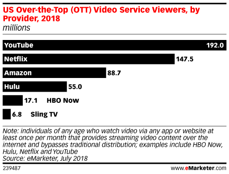 eMarketer - US OTT Video Service Viewers By Provider - YouTube, Netflix, Amazon Prime, Hulu, HBO Now, Sling TV - 2018