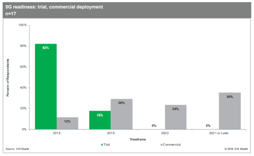 5G Readiness Survey - Trials and Commercial Deployments - 2018
