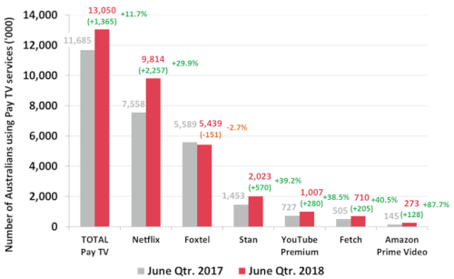 Australian users of Pay TV or Subscription TV services - June 2018 v June 2017 - TOTAL Pay TV, Netflix, Foxtel, Stan, YouTube Premium, Fetch, Amazon Prime Video
