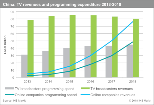 China TV revenues and programming expenditure 2013-2018