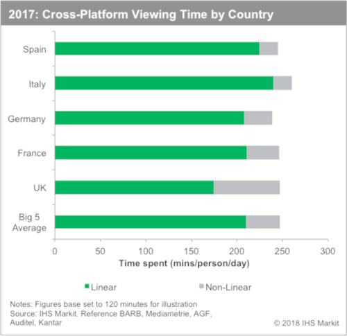 Cross Platform Viewing Time - Spain, Italy, Germany, France, UK, Big 5 Average - Linear and Non-linear - 2017