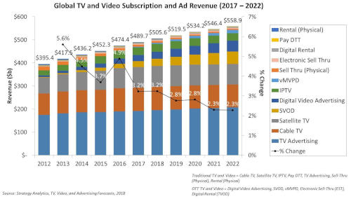 Global TV and Video Subscription and Ad Revenue - TV Advertising, Cable TV, Satellite TV, SVOD, Digital Video Advertising, IPTV, vMVPD, Sell Thru (Physical), Electronic Sell Thru, Digital Rental, Pay DTT, Rental (Physical) - 2017-2022