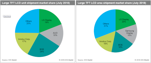 Large TFT LCD shipment market share - July 2018