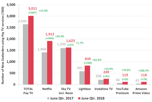New Zealand Pay TV/Subscription TV Viewers - 2Q 2018 versus 2Q 2017 - TOTAL Pay TV, Netflix, Sky TV including Neon, Lightbox, Vodafone TV, YouTube Premium, Amazon Prime Video